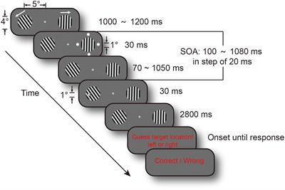 Behavioral Oscillations in Visual Attention Modulated by Task Difficulty